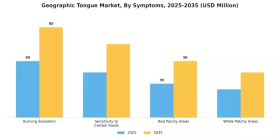 Geographic Tongue Market Segment Image 2