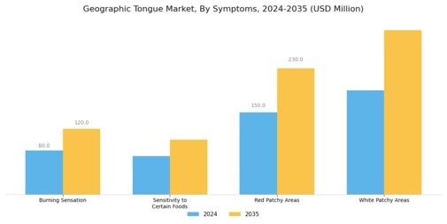 Geographic Tongue Market Segment Image 0