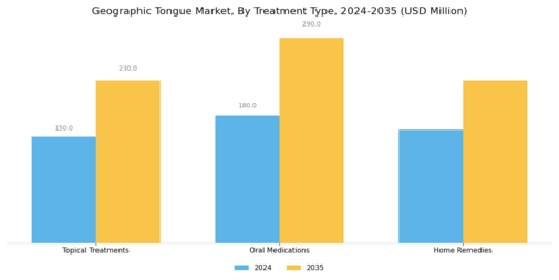 Geographic Tongue Market Segment Image 2