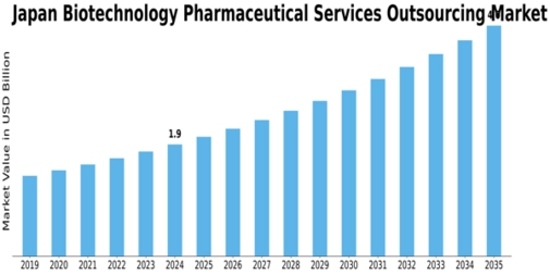 Japan Biotechnology Pharmaceutical Services Outsources Market Size