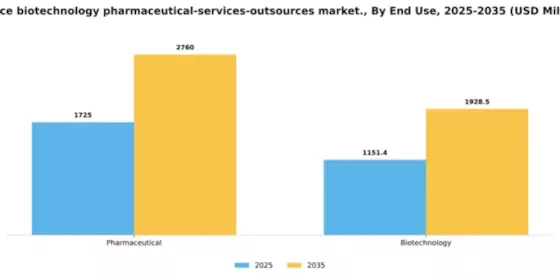 France Biotechnology Pharmaceutical Services Outsources Market Segment Image 0