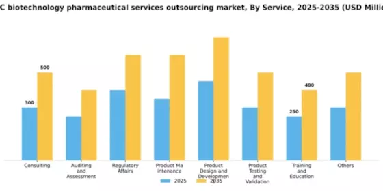 GCC Biotechnology Pharmaceutical Services Outsources Market Segment Image 1