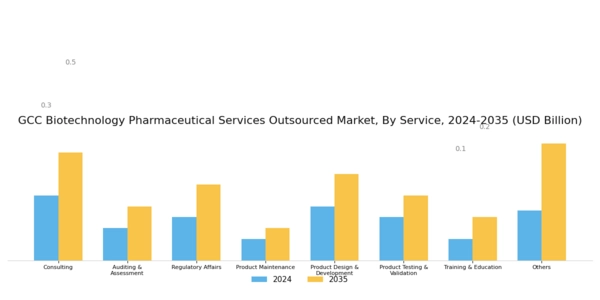 GCC Biotechnology Pharmaceutical Services Outsources Market Segment Image 0