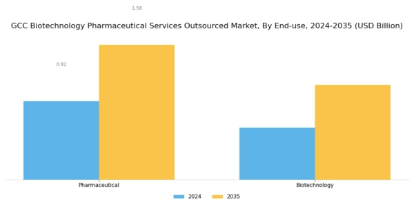 GCC Biotechnology Pharmaceutical Services Outsources Market Segment Image 1