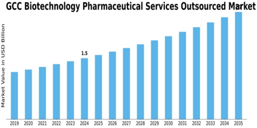 GCC Biotechnology Pharmaceutical Services Outsources Market Size