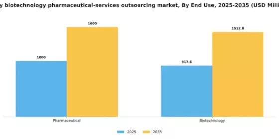 Italy Biotechnology Pharmaceutical Services Outsources Market Segment Image 0