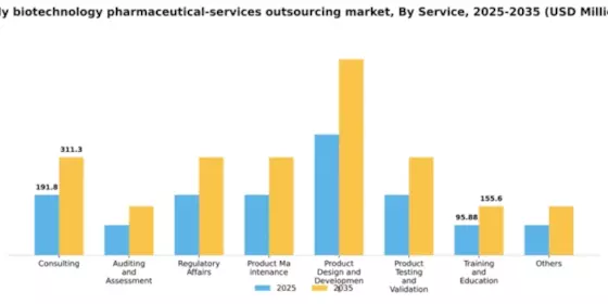 Italy Biotechnology Pharmaceutical Services Outsources Market Segment Image 1