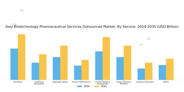 Italy Biotechnology Pharmaceutical Services Outsources Market Segment Image 0