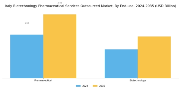 Italy Biotechnology Pharmaceutical Services Outsources Market Segment Image 1