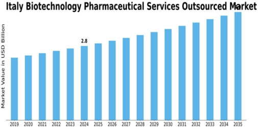 Italy Biotechnology Pharmaceutical Services Outsources Market Size