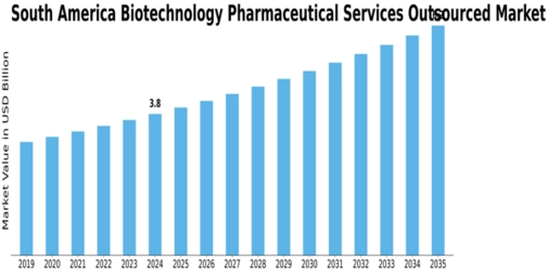 South America Biotechnology Pharmaceutical Services Outsources Market Size