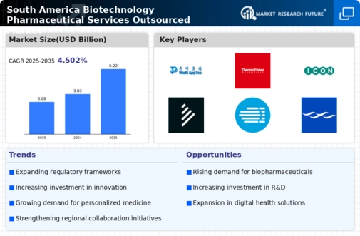 South America Biotechnology Pharmaceutical Services Outsources Market Infographic
