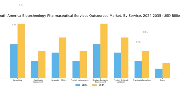 South America Biotechnology Pharmaceutical Services Outsources Market Segment Image 0