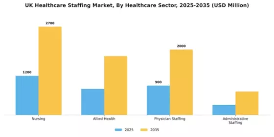 UK Healthcare Staffing Market Segment Image 1