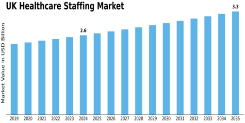 UK Healthcare Staffing Market Size