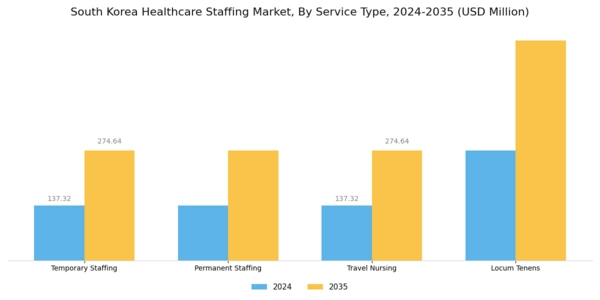 South Korea Healthcare Staffing Market Segment Image 0