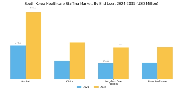 South Korea Healthcare Staffing Market Segment Image 1