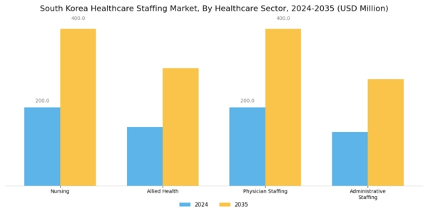 South Korea Healthcare Staffing Market Segment Image 2