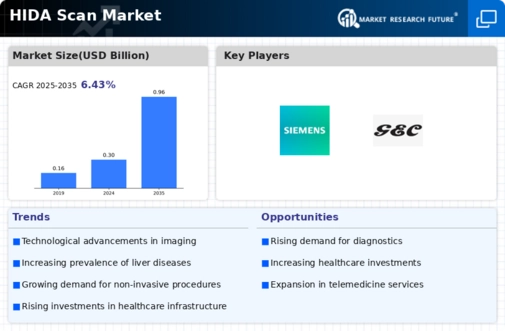 HIDA Scan Market Infographic