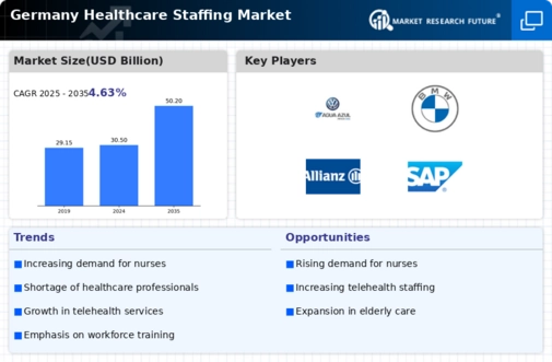 Germany Healthcare Staffing Market Infographic