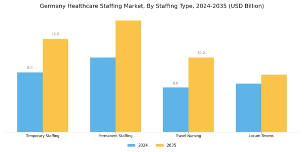Germany Healthcare Staffing Market Segment Image 0