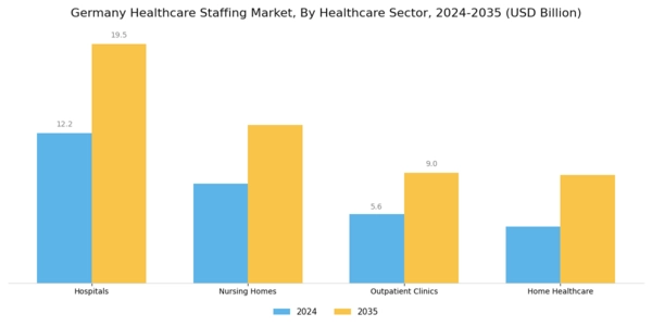 Germany Healthcare Staffing Market Segment Image 1