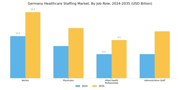 Germany Healthcare Staffing Market Segment Image 2