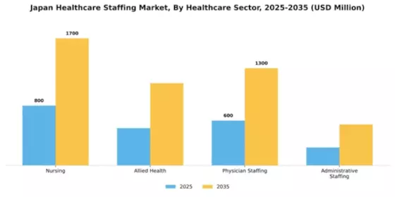 Japan Healthcare Staffing Market Segment Image 1
