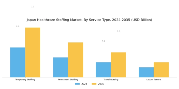 Japan Healthcare Staffing Market Segment Image 0