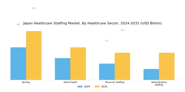Japan Healthcare Staffing Market Segment Image 2