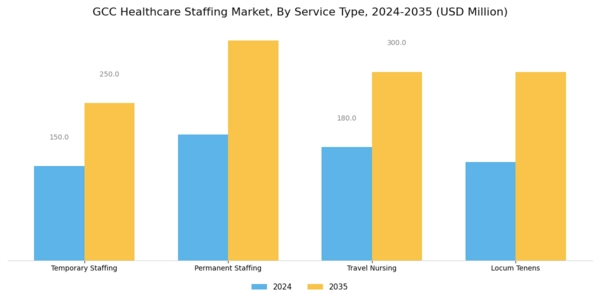 GCC Healthcare Staffing Market Segment Image 0