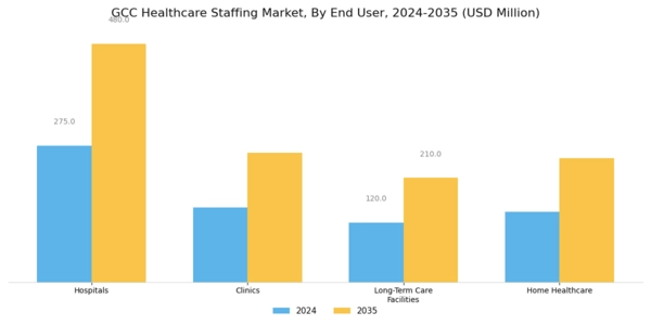 GCC Healthcare Staffing Market Segment Image 1