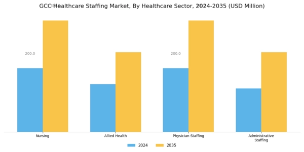 GCC Healthcare Staffing Market Segment Image 2