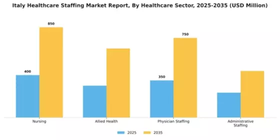 Italy Healthcare Staffing Market Segment Image 1