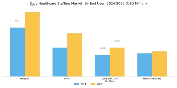 Italy Healthcare Staffing Market Segment Image 1