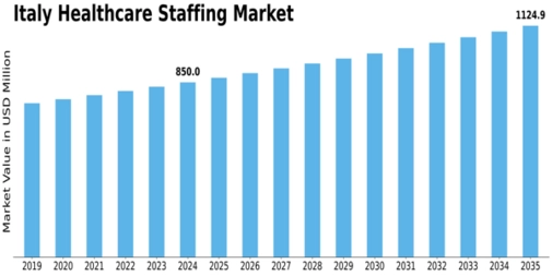 Italy Healthcare Staffing Market Size