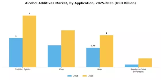 Alcohol Additives Market Segment Image 0