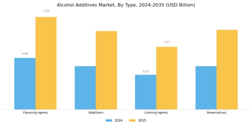 Alcohol Additives Market Segment Image 0