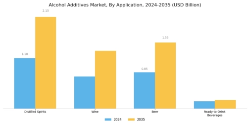 Alcohol Additives Market Segment Image 1