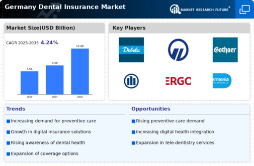 Germany Dental Insurance Market Infographic