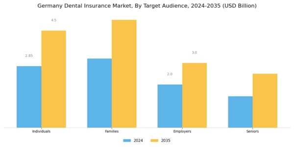 Germany Dental Insurance Market Segment Image 2