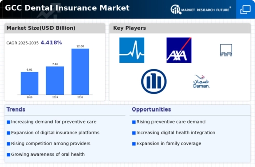GCC Dental Insurance Market Infographic