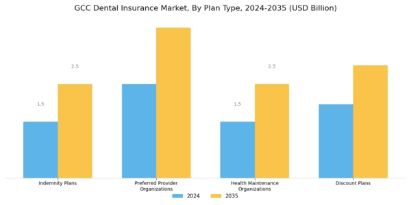 GCC Dental Insurance Market Segment Image 0