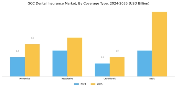 GCC Dental Insurance Market Segment Image 1