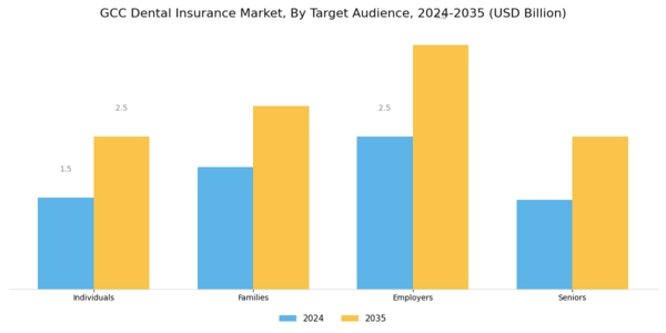 GCC Dental Insurance Market Segment Image 2
