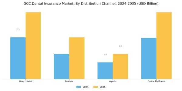 GCC Dental Insurance Market Segment Image 3