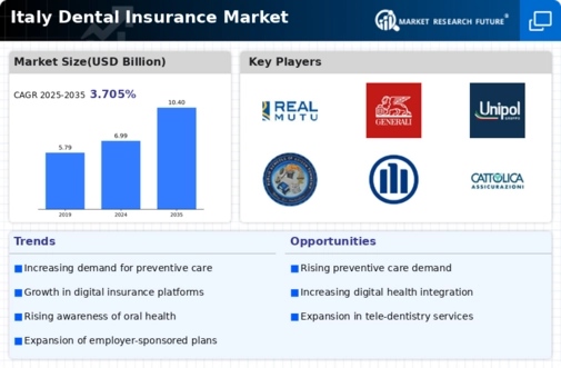 Italy Dental Insurance Market Infographic