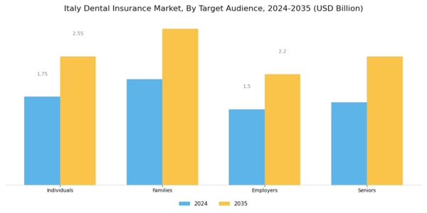 Italy Dental Insurance Market Segment Image 2