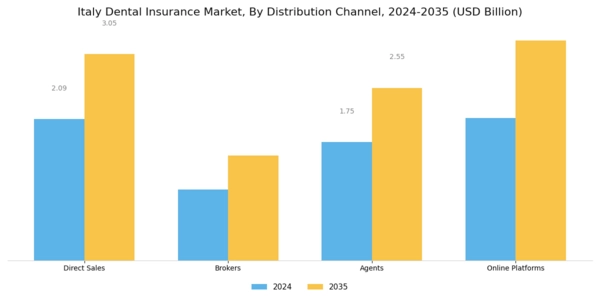 Italy Dental Insurance Market Segment Image 3