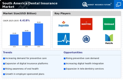 South America Dental Insurance Market Infographic